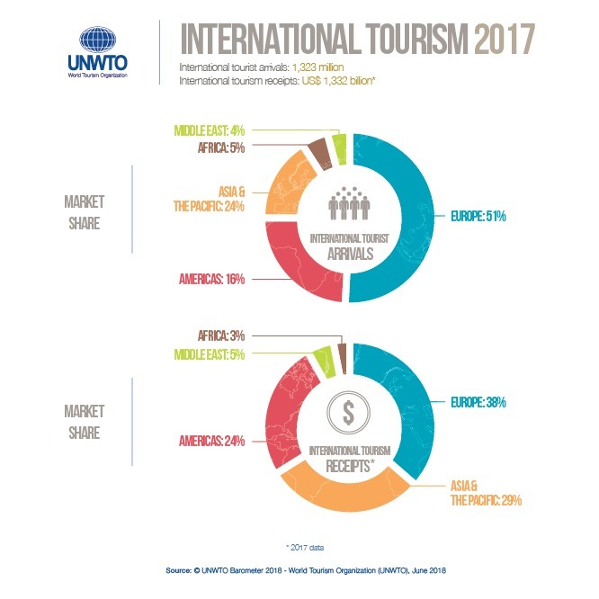 International tourism at highest level since 2010 - News Magazine