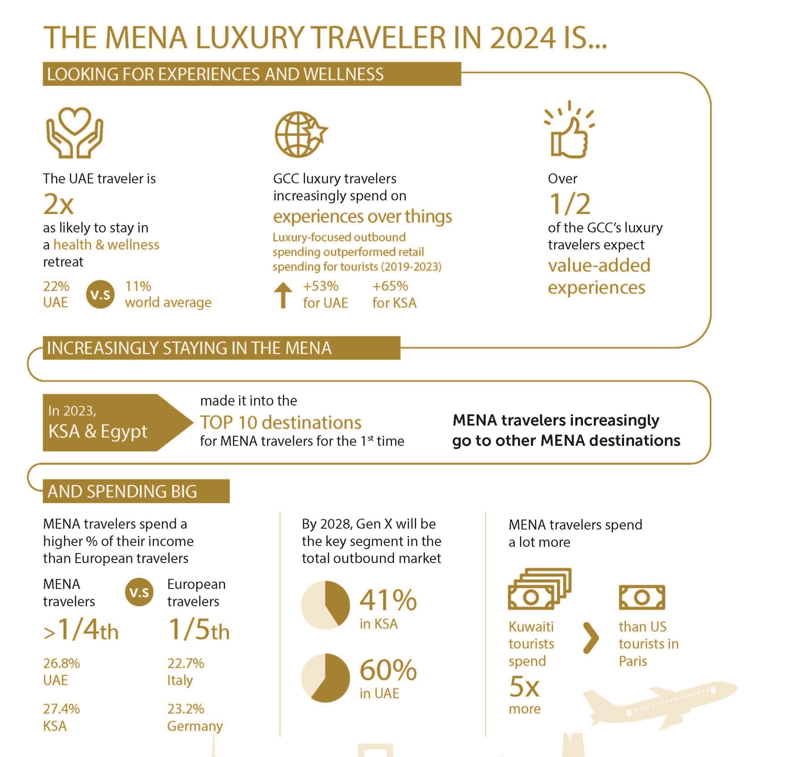 THE MENA LUXURY TRAVELER IN 2024